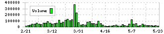 コンドーテック(7438)の出来高