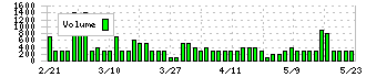 Ｍｉｓｕｍｉ(7441)の出来高