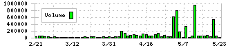 ライトオン(7445)の出来高