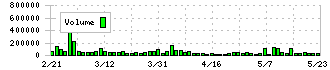 ナガイレーベン(7447)の出来高