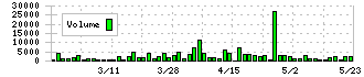 サンデー(7450)の出来高