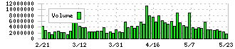 良品計画(7453)の出来高