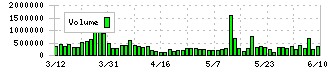 第一興商(7458)の出来高