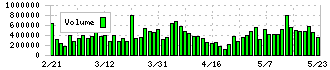 メディパルホールディングス(7459)の出来高