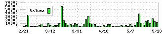 ヤギ(7460)の出来高