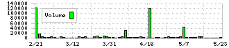 キムラ(7461)の出来高