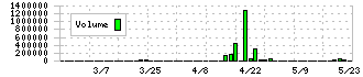 ＣＡＰＩＴＡ(7462)の出来高