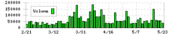 アドヴァングループ(7463)の出来高