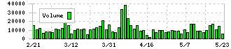 ＳＰＫ(7466)の出来高