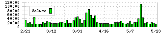 萩原電気ホールディングス(7467)の出来高