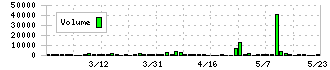 鳥羽洋行(7472)の出来高