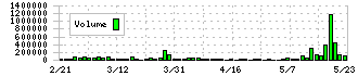 シモジマ(7482)の出来高