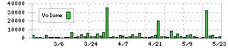 サンリン(7486)の出来高