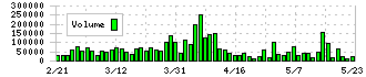 コナカ(7494)の出来高