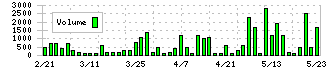 西川計測(7500)の出来高