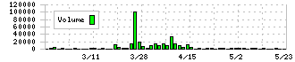 ティムコ(7501)の出来高