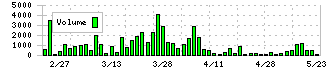 プラザホールディングス(7502)の出来高