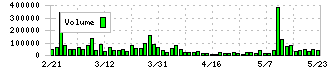 高速(7504)の出来高