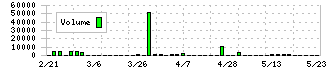 アイエーグループ(7509)の出来高