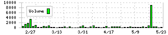 マルヨシセンター(7515)の出来高