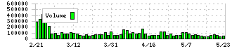 コーナン商事(7516)の出来高