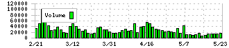 エコス(7520)の出来高