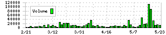 ムサシ(7521)の出来高