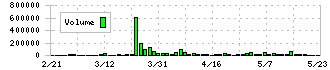 アールビバン(7523)の出来高