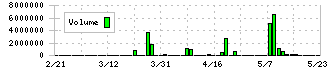 マルシェ(7524)の出来高