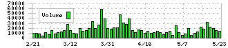 リックス(7525)の出来高