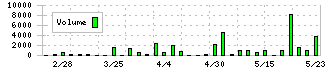 清和中央ホールディングス(7531)の出来高