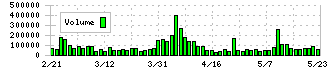 丸文(7537)の出来高