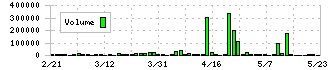 大水(7538)の出来高