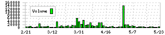 アイナボホールディングス(7539)の出来高