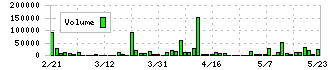 スリーエフ(7544)の出来高