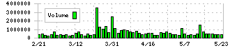 ゼンショーホールディングス(7550)の出来高