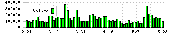 ハピネット(7552)の出来高