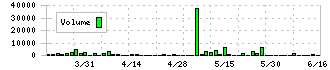 大田花き(7555)の出来高