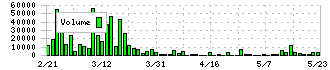 ジーエフシー(7559)の出来高