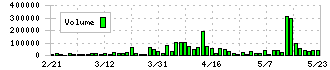 ハークスレイ(7561)の出来高