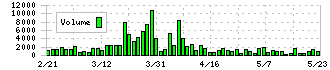 安楽亭(7562)の出来高