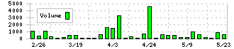 萬世電機(7565)の出来高