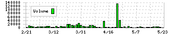 栄電子(7567)の出来高