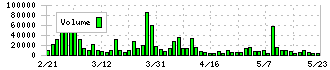 橋本総業ホールディングス(7570)の出来高