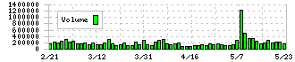 日本ライフライン(7575)の出来高