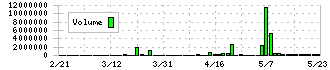 ニチリョク(7578)の出来高チャート