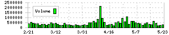 サイゼリヤ(7581)の出来高