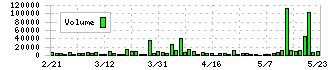 かんなん丸(7585)の出来高