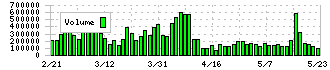 ＶＴホールディングス(7593)の出来高