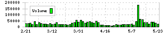 アルゴグラフィックス(7595)の出来高